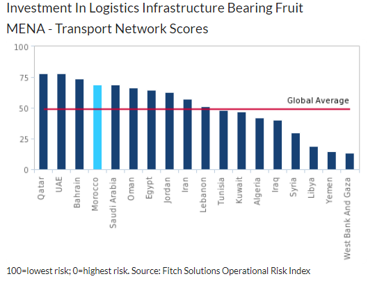 Fitch : le secteur de la construction au Maroc va croitre de 3,1% par an d'ici 2028