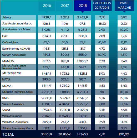 Assurances : voici le classement 2018 des compagnies par chiffre d'affaires