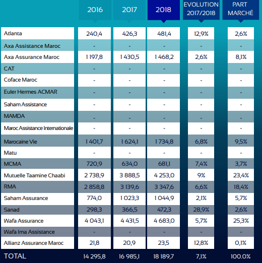 Assurances : voici le classement 2018 des compagnies par chiffre d'affaires