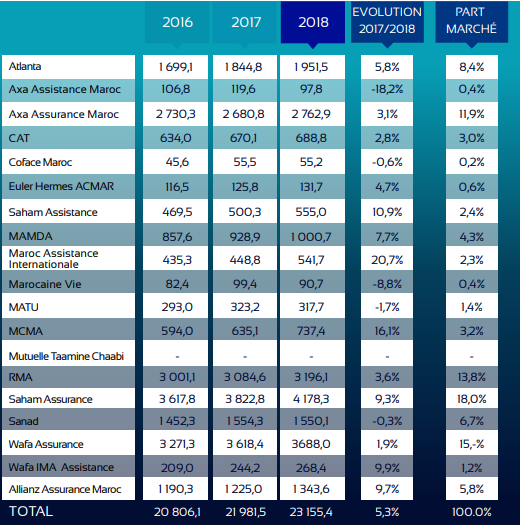 Assurances : voici le classement 2018 des compagnies par chiffre d'affaires