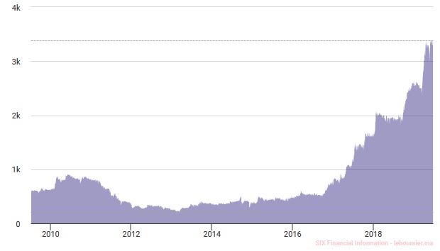 Bourse : jusqu'où ira HPS ?