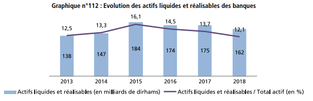 Banques : un coefficient de liquidité à court terme de 135% en 2018