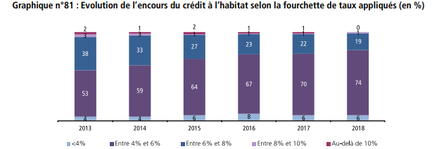 En moyenne, chaque ménage a 42.500 DH de crédits bancaires
