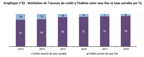 En moyenne, chaque ménage a 42.500 DH de crédits bancaires