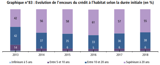 En moyenne, chaque ménage a 42.500 DH de crédits bancaires