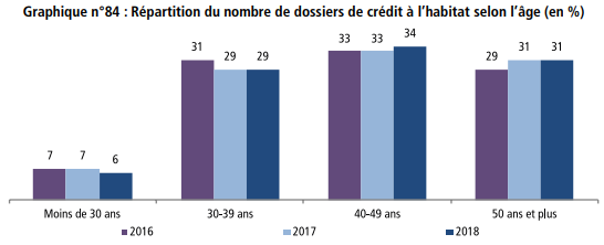 En moyenne, chaque ménage a 42.500 DH de crédits bancaires