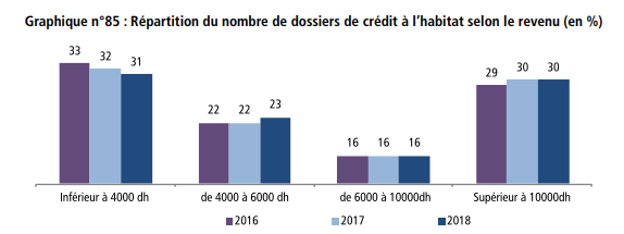 En moyenne, chaque ménage a 42.500 DH de crédits bancaires