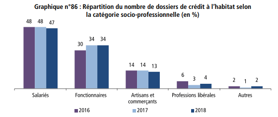 En moyenne, chaque ménage a 42.500 DH de crédits bancaires