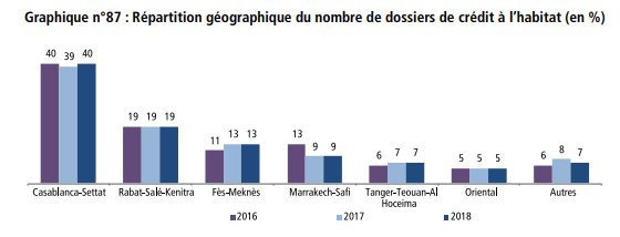 En moyenne, chaque ménage a 42.500 DH de crédits bancaires