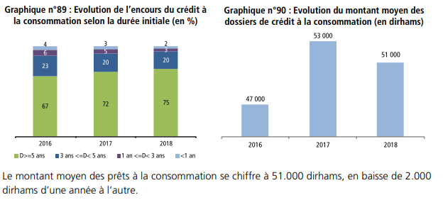 En moyenne, chaque ménage a 42.500 DH de crédits bancaires
