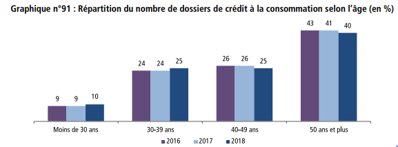 En moyenne, chaque ménage a 42.500 DH de crédits bancaires