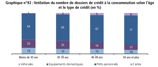 En moyenne, chaque ménage a 42.500 DH de crédits bancaires