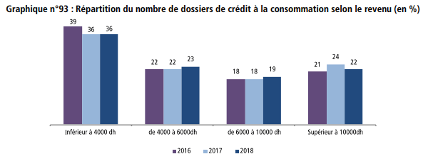En moyenne, chaque ménage a 42.500 DH de crédits bancaires