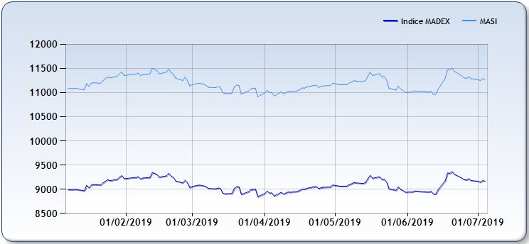 Un premier semestre terne à la Bourse de Casablanca