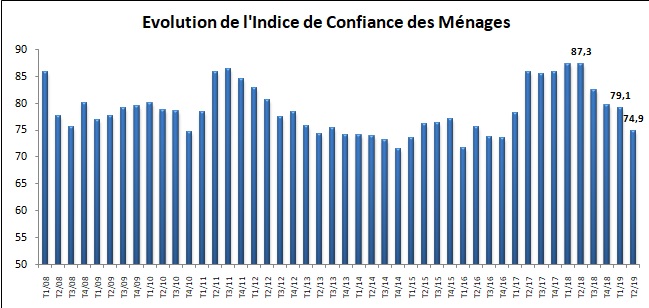 La confiance des ménages s'est fortement dégradée au 2e trimestre 2019 (HCP)