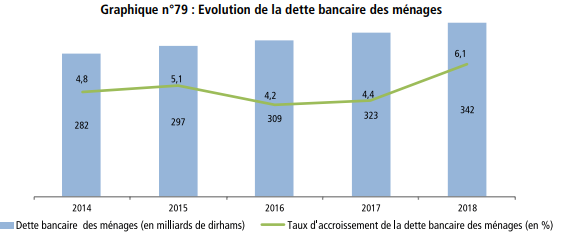 En moyenne, chaque ménage a 42.500 DH de crédits bancaires