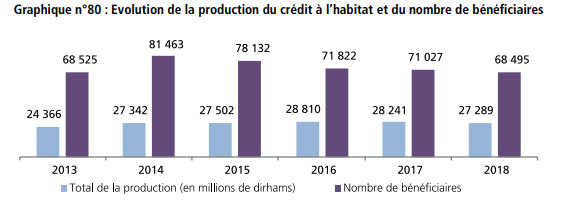 En moyenne, chaque ménage a 42.500 DH de crédits bancaires