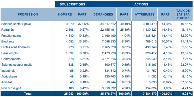 OPV Maroc Telecom: la demande des particuliers satisfaite à hauteur de 9,21%