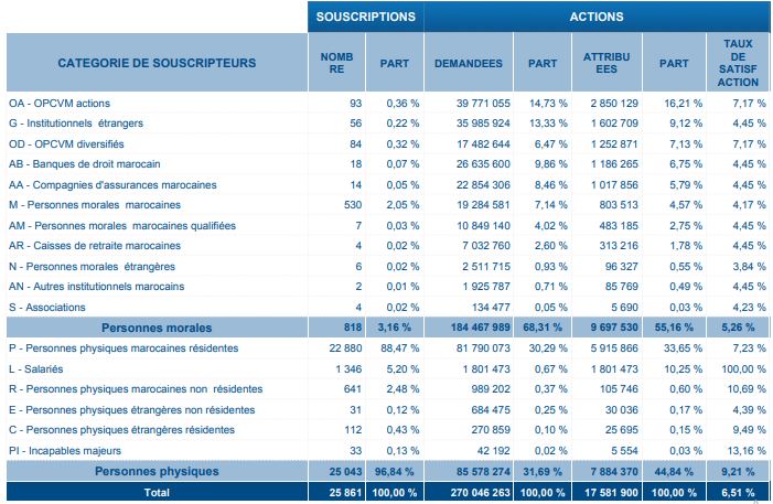 OPV Maroc Telecom: la demande des particuliers satisfaite à hauteur de 9,21%