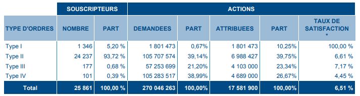 OPV Maroc Telecom: la demande des particuliers satisfaite à hauteur de 9,21%