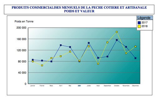 Poisson: l'impact de la saisonnalité se fait sentir sur l'offre