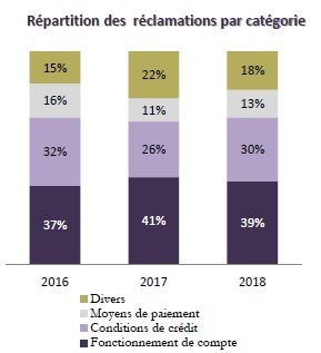 Supervision bancaire : 12 sanctions prononcées par Bank Al-Maghrib en 2018