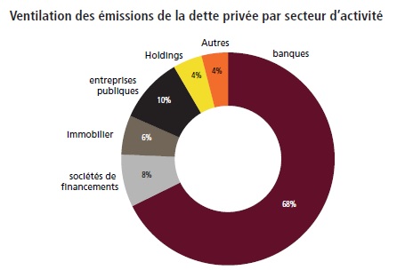 Dette privée: les émissions en hausse de 30% en 2018