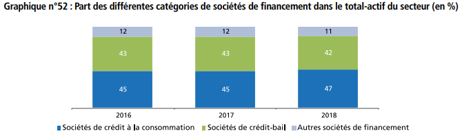 Sociétés de financement : le résultat net global recule de 2,3% en 2018