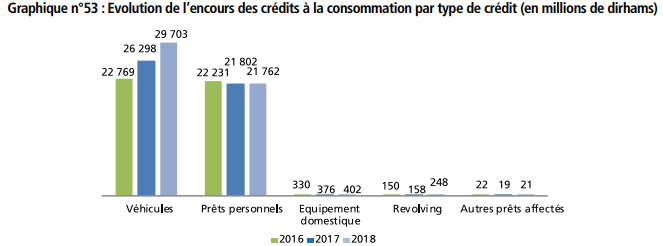 Sociétés de financement : le résultat net global recule de 2,3% en 2018