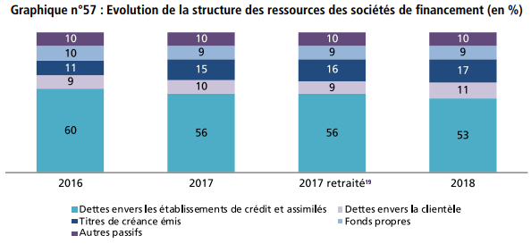 Sociétés de financement : le résultat net global recule de 2,3% en 2018