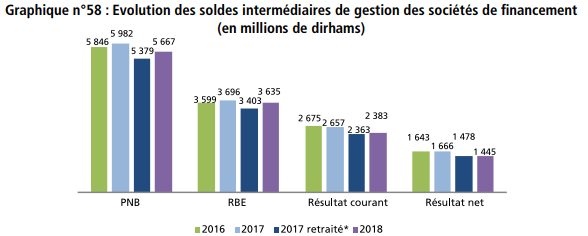 Sociétés de financement : le résultat net global recule de 2,3% en 2018