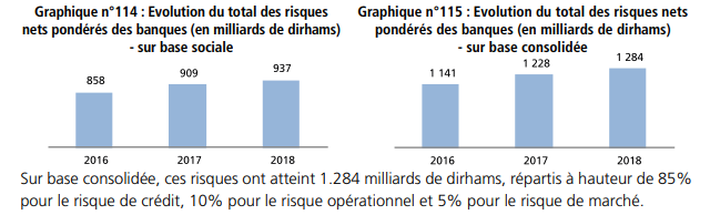 Bank Al-Maghrib livre son diagnostic sur la solvabilité des banques