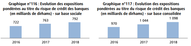 Bank Al-Maghrib livre son diagnostic sur la solvabilité des banques