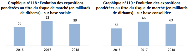 Bank Al-Maghrib livre son diagnostic sur la solvabilité des banques