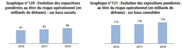 Bank Al-Maghrib livre son diagnostic sur la solvabilité des banques