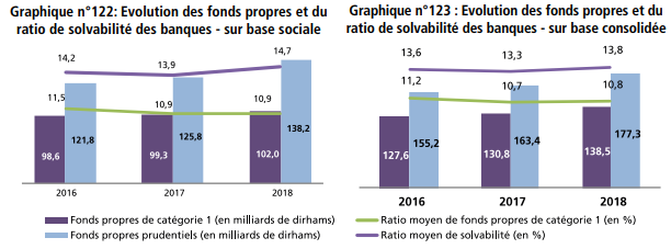Bank Al-Maghrib livre son diagnostic sur la solvabilité des banques