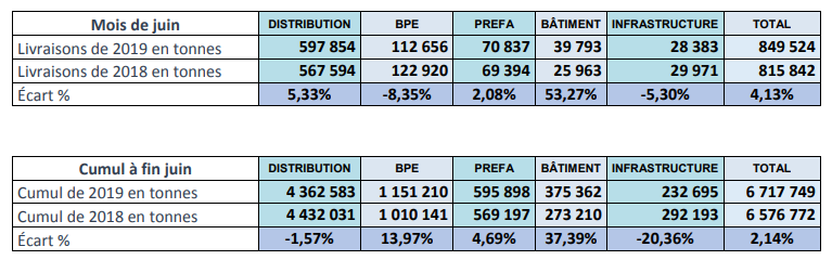 Le secteur du ciment renoue avec la croissance : les ventes en hausse de 2,14% à fin juin