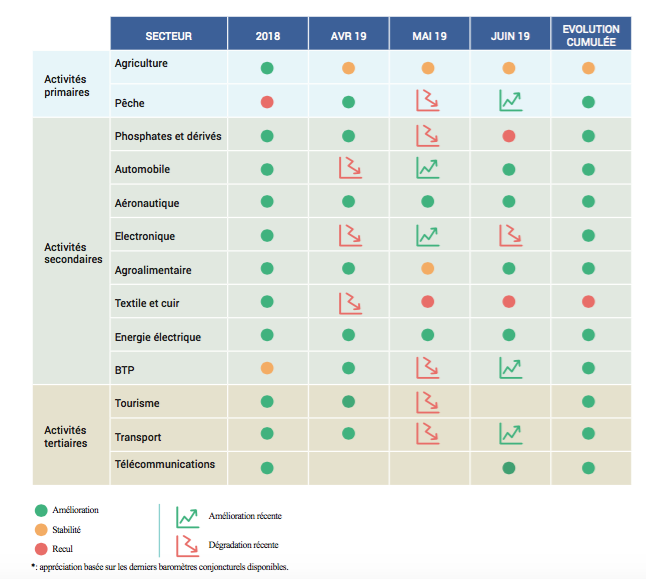 L’activité économique nationale reste positive au premier semestre 2019 (DEPF)