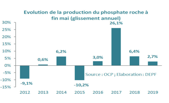 L’activité économique nationale reste positive au premier semestre 2019 (DEPF)