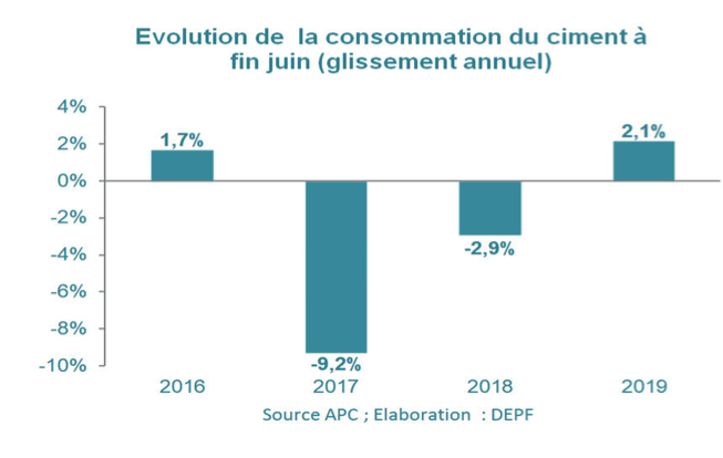 L’activité économique nationale reste positive au premier semestre 2019 (DEPF)