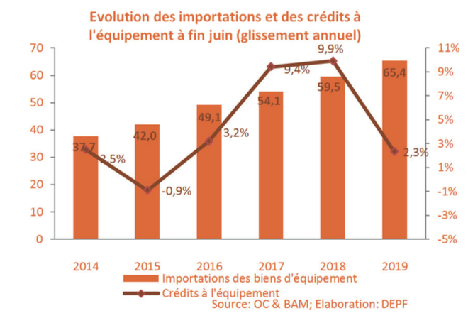 L’activité économique nationale reste positive au premier semestre 2019 (DEPF)