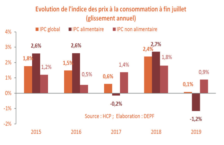 L’activité économique nationale reste positive au premier semestre 2019 (DEPF)