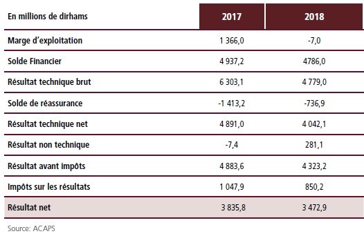 Assurances: Recul de la rentabilité des entreprises du secteur à fin 2018