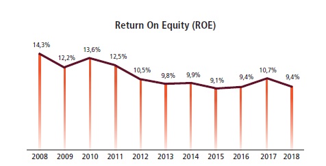Assurances: Recul de la rentabilité des entreprises du secteur à fin 2018