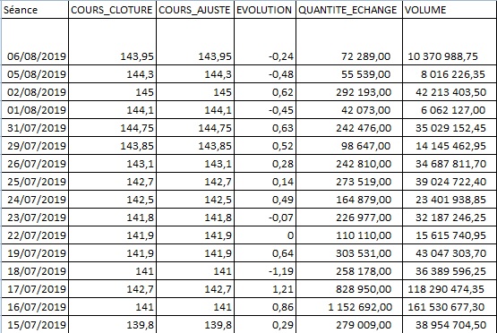 Maroc Telecom : Comment a évolué le titre depuis l'OPV?