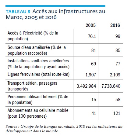 Infrastructures: Sous la pression de la demande, la Banque mondiale appelle à l'intervention du privé
