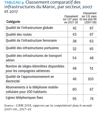 Infrastructures: Sous la pression de la demande, la Banque mondiale appelle à l'intervention du privé Infrastructures: Sous la pression de la demande, la Banque mondiale appelle à l'intervention du privé