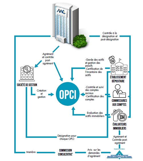 OPCI: focus sur les évaluateurs immobiliers