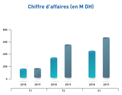 Le chiffre d'affaires de Résidences Dar Saada progresse de 50% à fin juin 2019