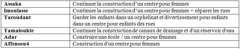 Bénévoles belges: qui sont-elles? qu'ont-elles réalisé au Maroc?
